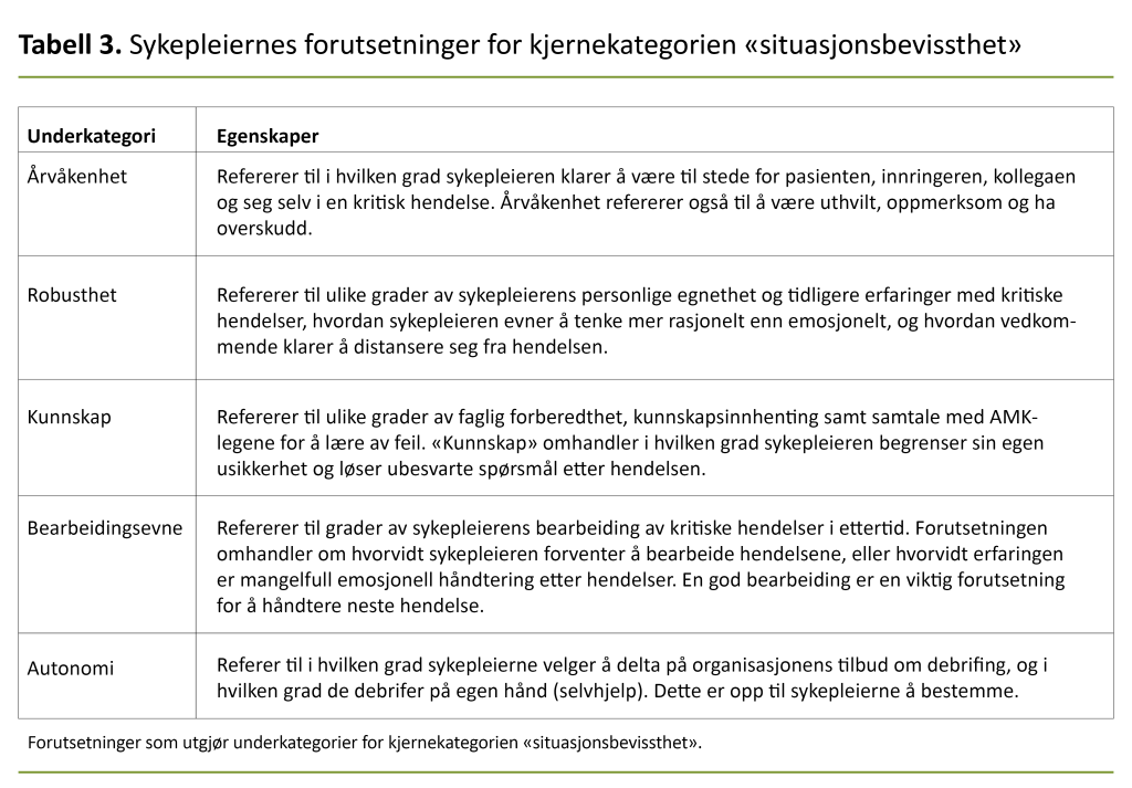 Tabell 3. Sykepleiernes forutsetninger for kjernekategorien «situasjonsbevissthet» Tabell 3. Sykepleiernes forutsetninger for kjernekategorien «situasjonsbevissthet»