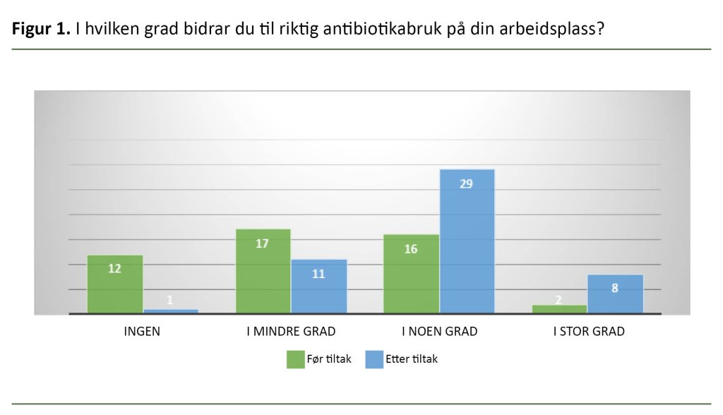 Figur 1. I hvilken grad bidrar du til riktig antibiotikabruk på din arbeidsplass? Figur 1. I hvilken grad bidrar du til riktig antibiotikabruk på din arbeidsplass?