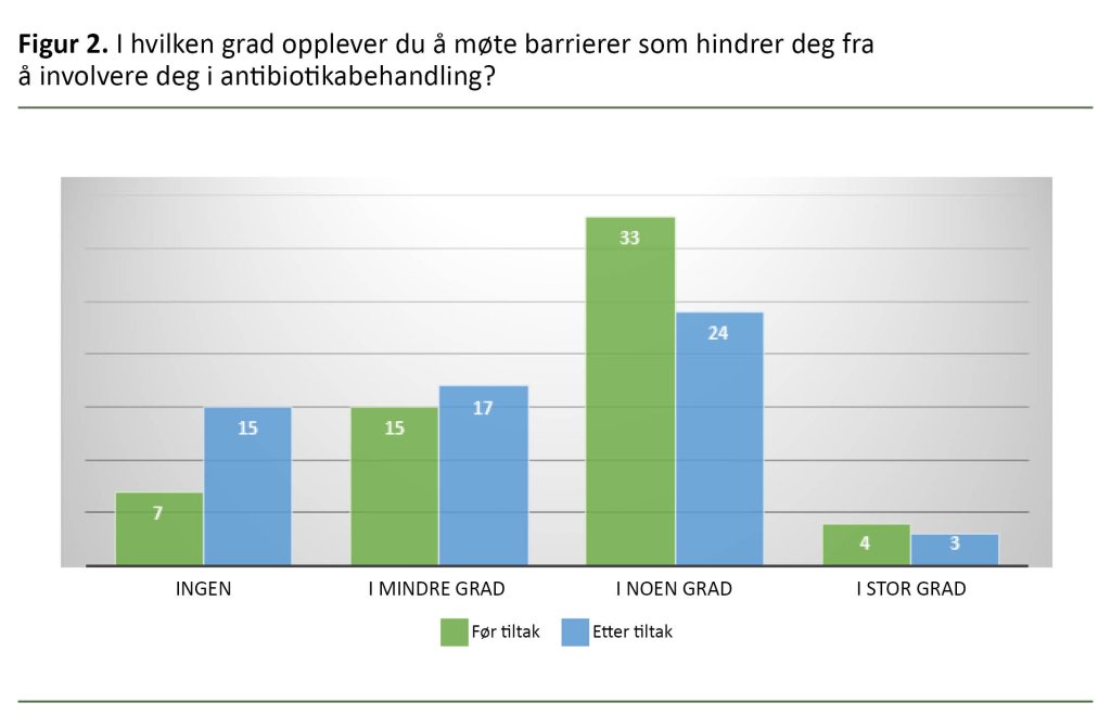 Figur 2. I hvilken grad opplever du å møte barrierer som hindrer deg fra å involvere deg i antibiotikabehandling? Figur 2. I hvilken grad opplever du å møte barrierer som hindrer deg fra å involvere deg i antibiotikabehandling?