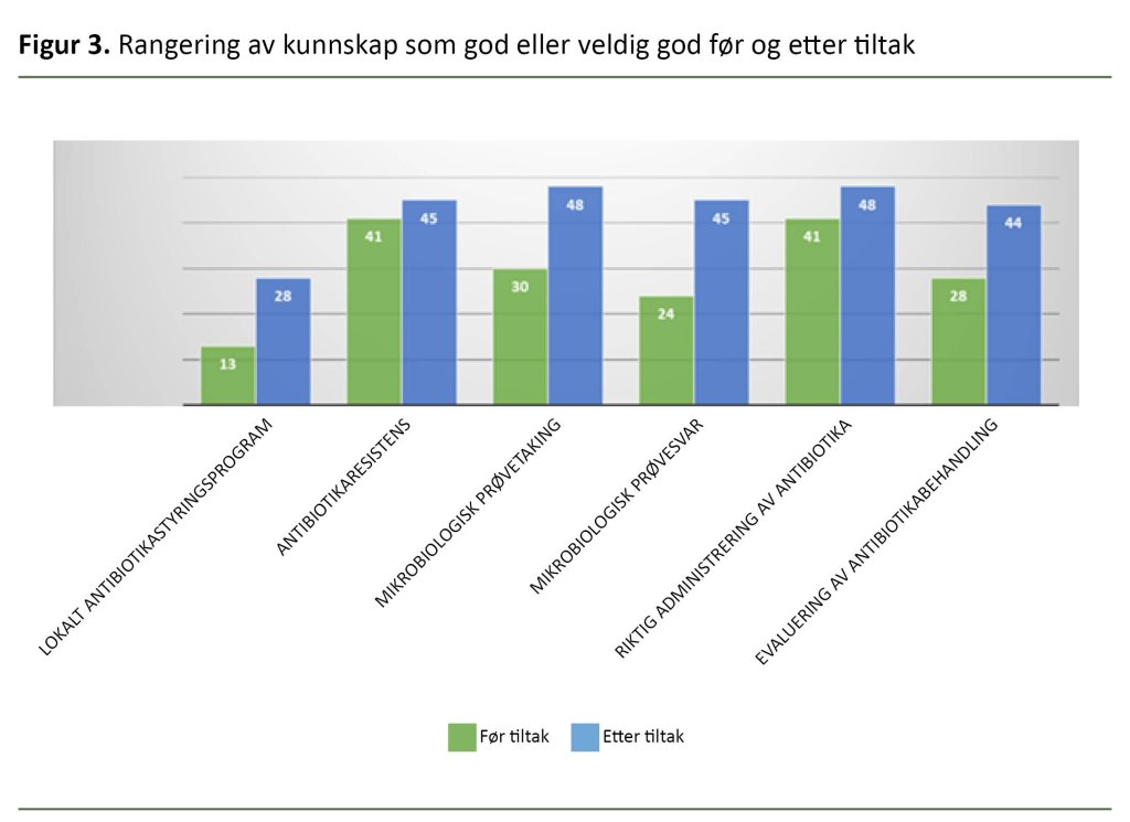 Figur 3. Rangering av kunnskap som god eller veldig god før og etter tiltak Figur 3. Rangering av kunnskap som god eller veldig god før og etter tiltak
