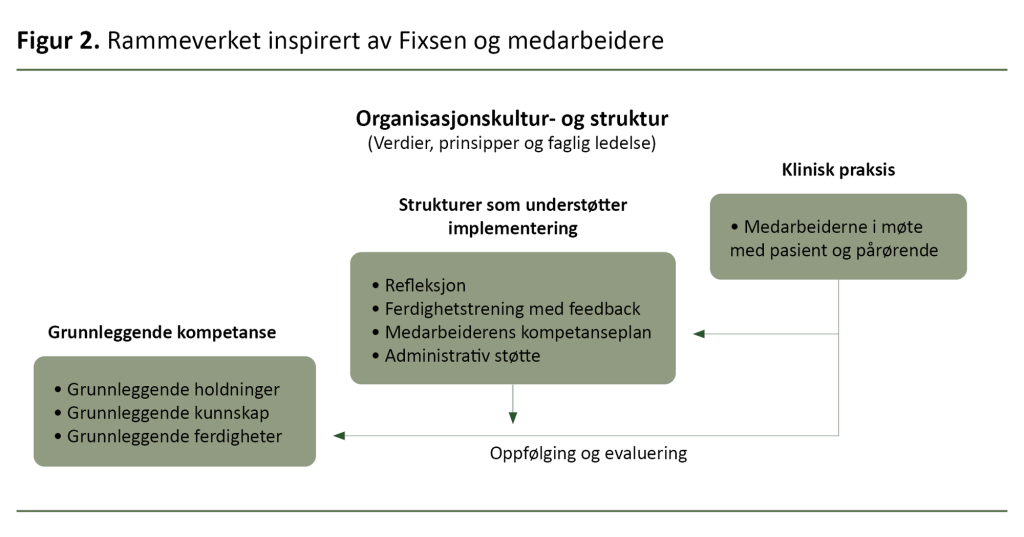 Figur 2. Rammeverket inspirert av Fixsen og medarbeidere Figur 2. Rammeverket inspirert av Fixsen og medarbeidere