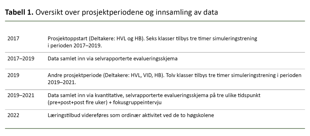 Tabell 1. Oversikt over prosjektperiodene og innsamling av data