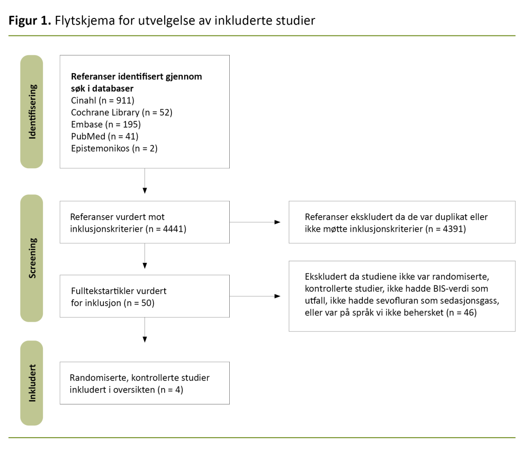 Figur 1. Flytskjema for utvelgelse av inkluderte studier Figur 1. Flytskjema for utvelgelse av inkluderte studier