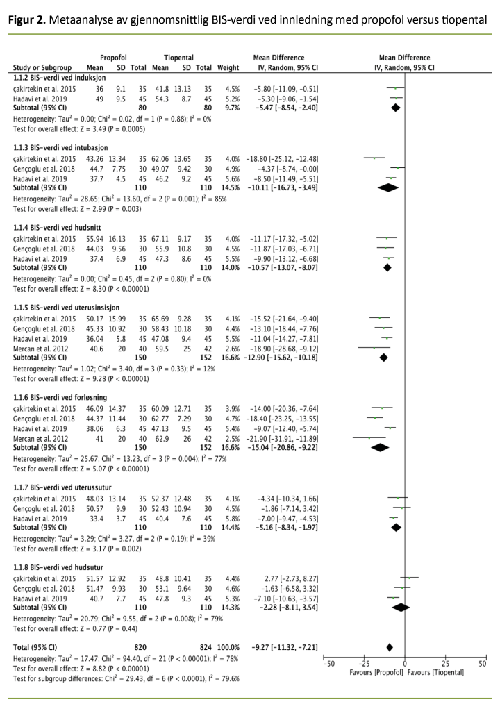 Figur 2. Metaanalyse av gjennomsnittlig BIS-verdi ved innledning med propofol versus tiopental Figur 2. Metaanalyse av gjennomsnittlig BIS-verdi ved innledning med propofol versus tiopental