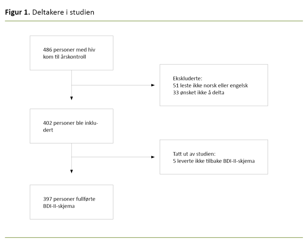 Figur 1. Deltakere i studien Figur 1. Deltakere i studien