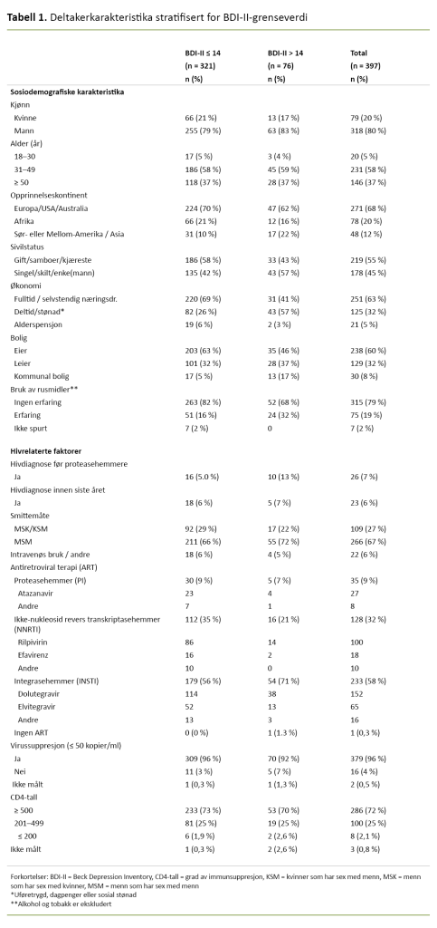 Tabell 1. Deltakerkarakteristika stratifisert for BDI-II-grenseverdi Tabell 1. Deltakerkarakteristika stratifisert for BDI-II-grenseverdi
