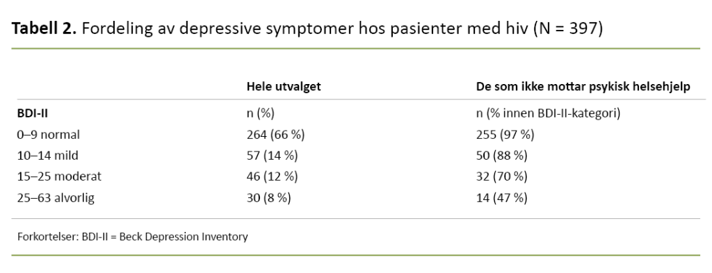 Tabell 2. Fordeling av depressive symptomer hos pasienter med hiv (N = 397) Tabell 2. Fordeling av depressive symptomer hos pasienter med hiv (N = 397)