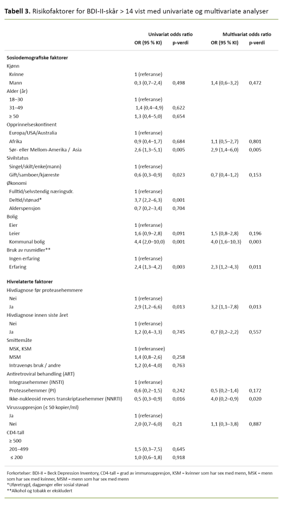 Tabell 3. Risikofaktorer for BDI-II-skår > 14 vist med univariate og multivariate analyser Tabell 3. Risikofaktorer for BDI-II-skår > 14 vist med univariate og multivariate analyser