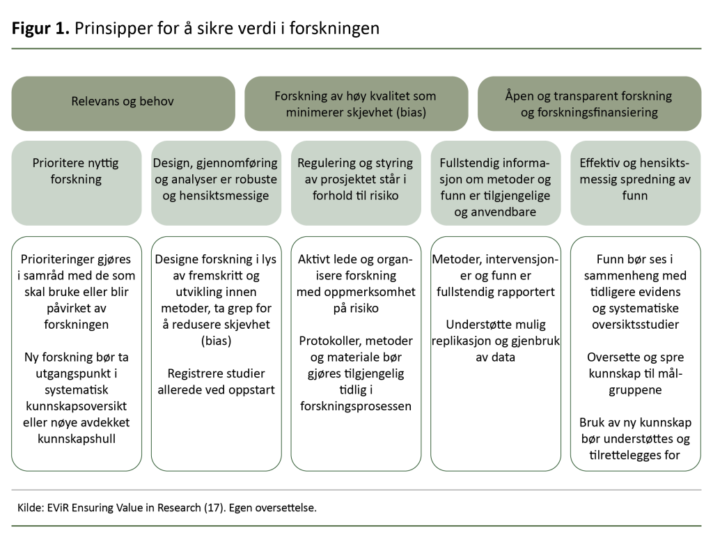 Figur 1. Prinsipper for å sikre verdi i forskningen 
