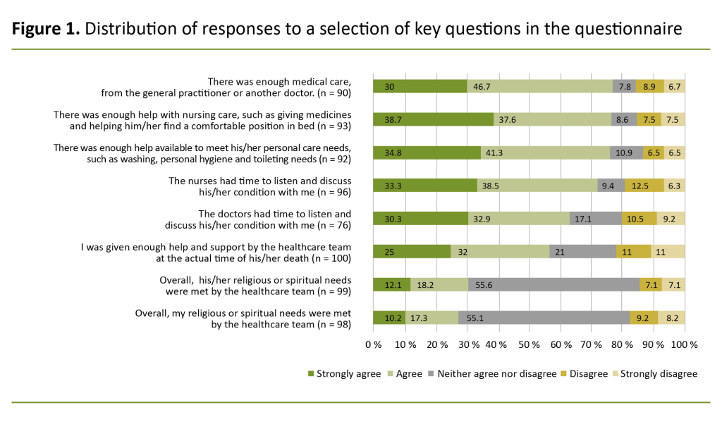 Figure 1. Distribution of responses to a selection of key questions in the questionnaire 