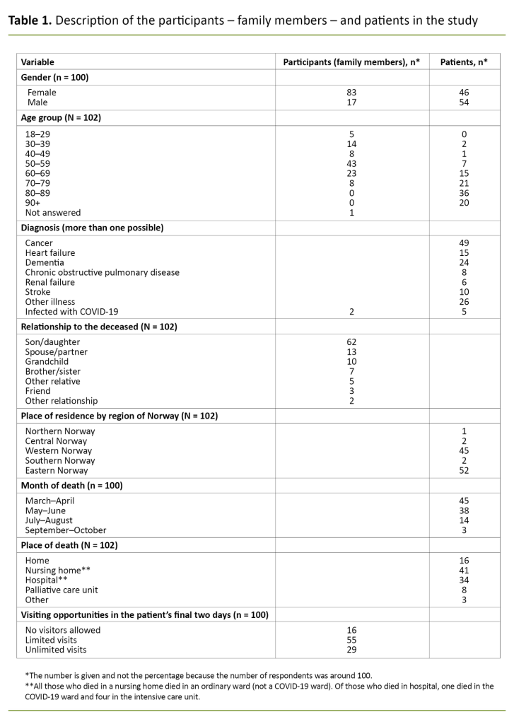 Table 1. Description of the participants – family members – and patients in the study
