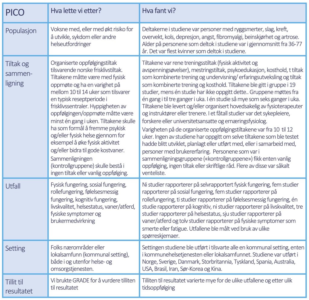 Tabell 2. PICO-informasjon