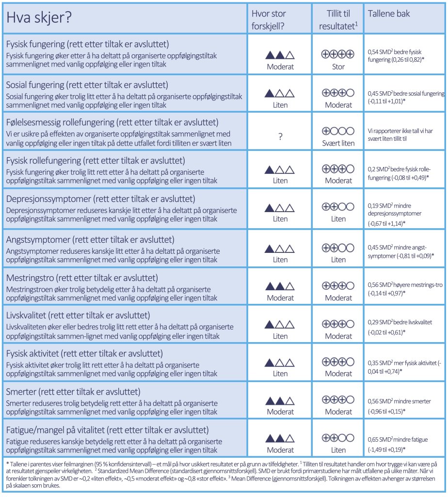 Tabell 1. Resultattabell. Effekt på kort sikt