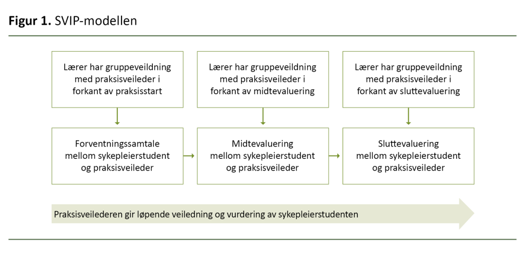 Figur 1. SVIP-modellen Figur 1. SVIP-modellen