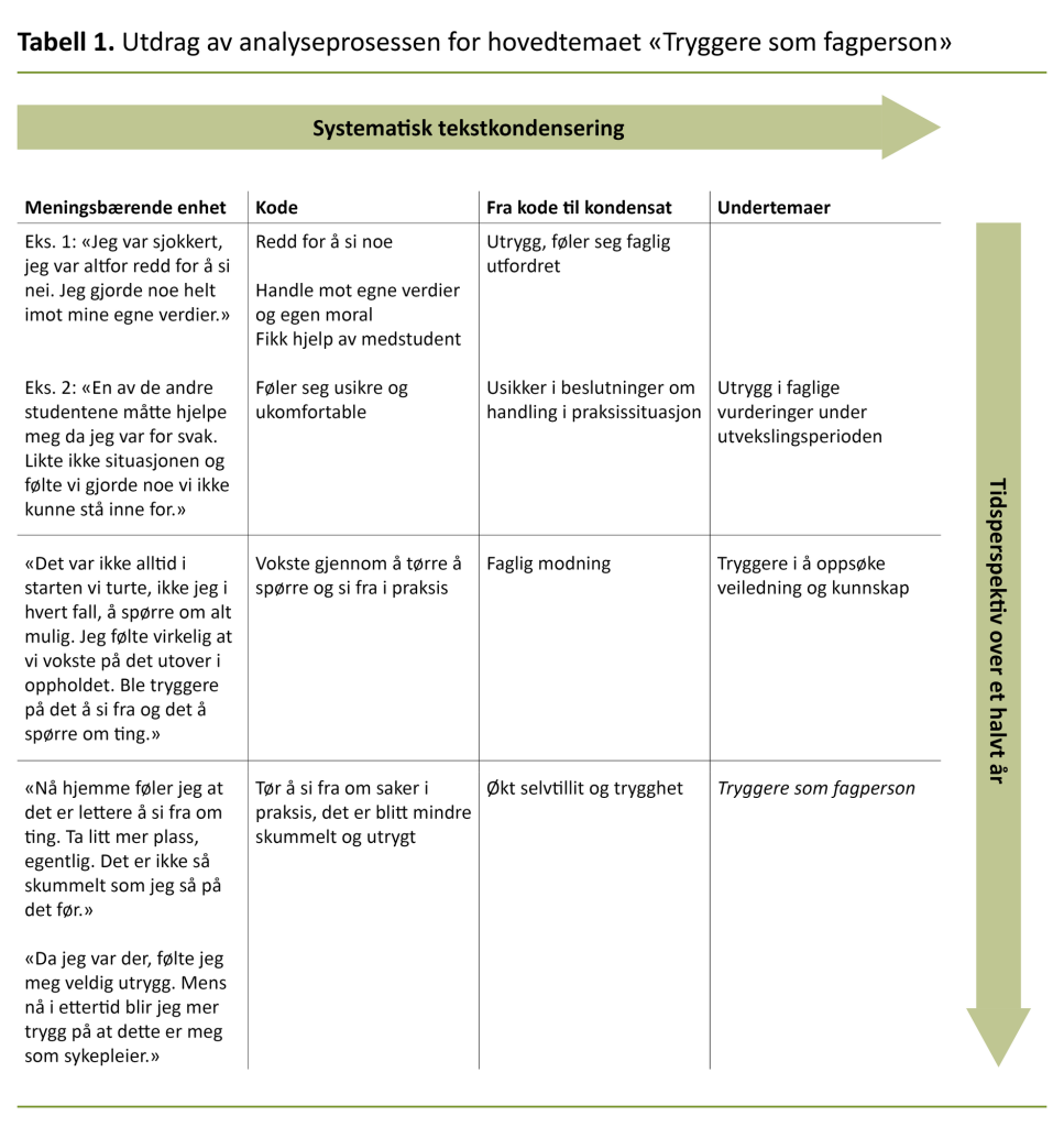 Tabell 1. Utdrag av analyseprosessen for hovedtemaet «Tryggere som fagperson» Tabell 1. Utdrag av analyseprosessen for hovedtemaet «Tryggere som fagperson»