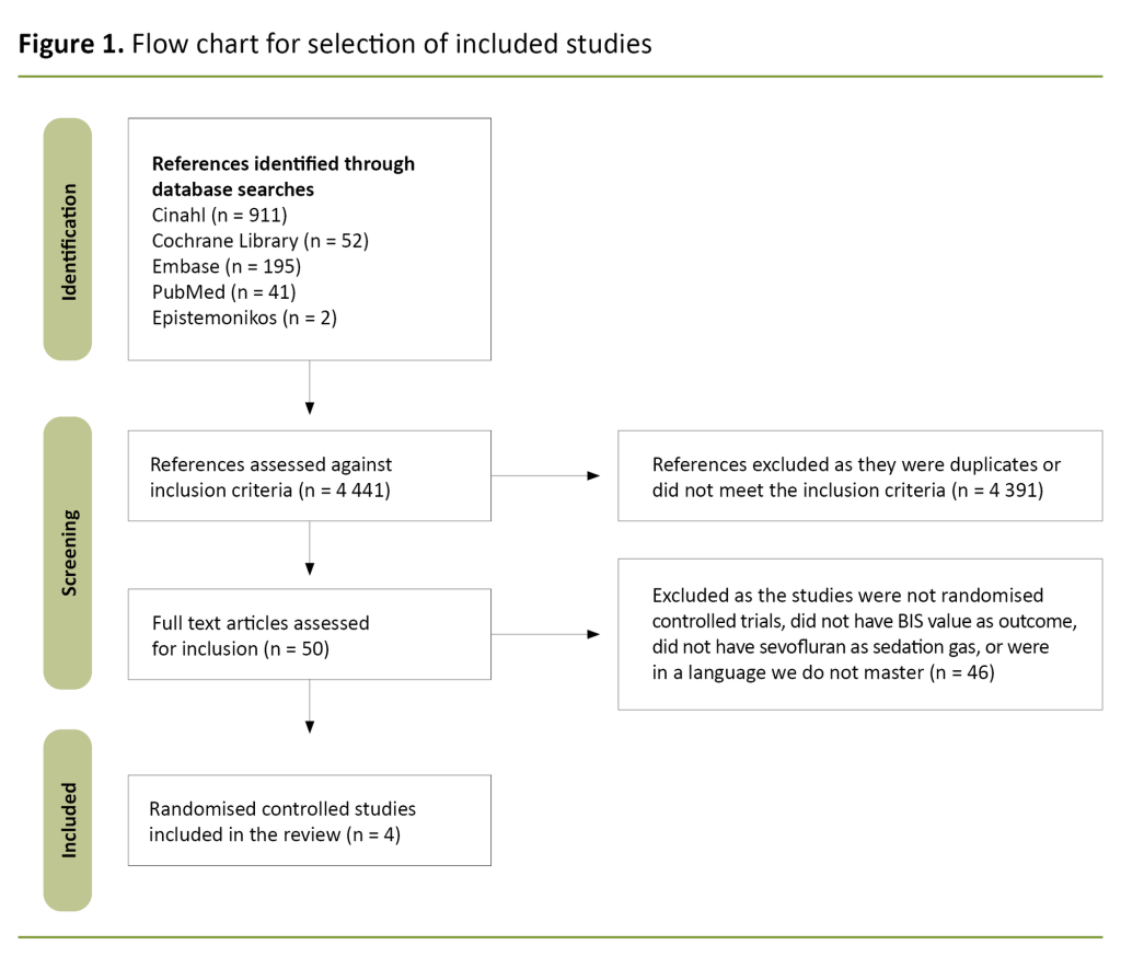 Figure 1. Flow chart for selection of included studies 