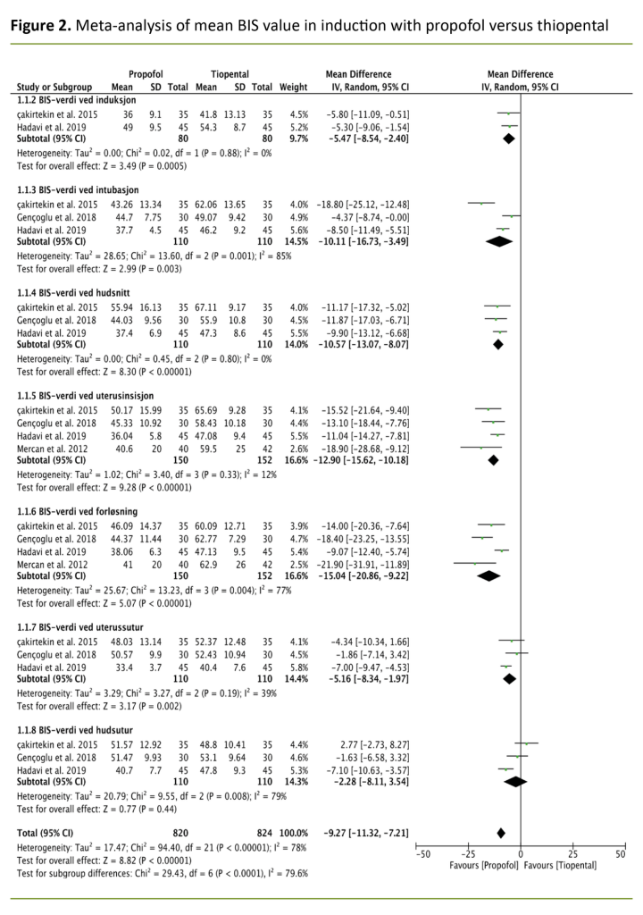 Figure 2. Meta-analysis of mean BIS value in induction with propofol versus thiopental.