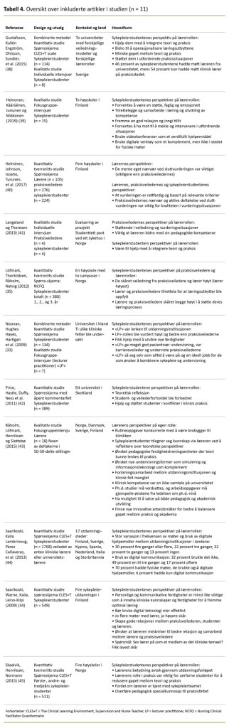 Tabell 4. Oversikt over inkluderte artikler i studien (n = 11) Tabell 4. Oversikt over inkluderte artikler i studien (n = 11)