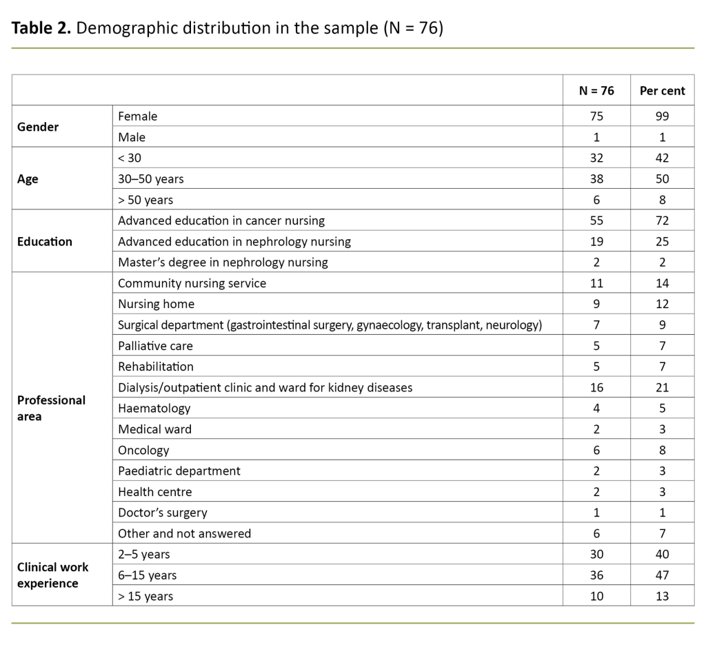 Table 2. Demographic distribution in the sample (N = 76) Table 2. Demographic distribution in the sample (N = 76)