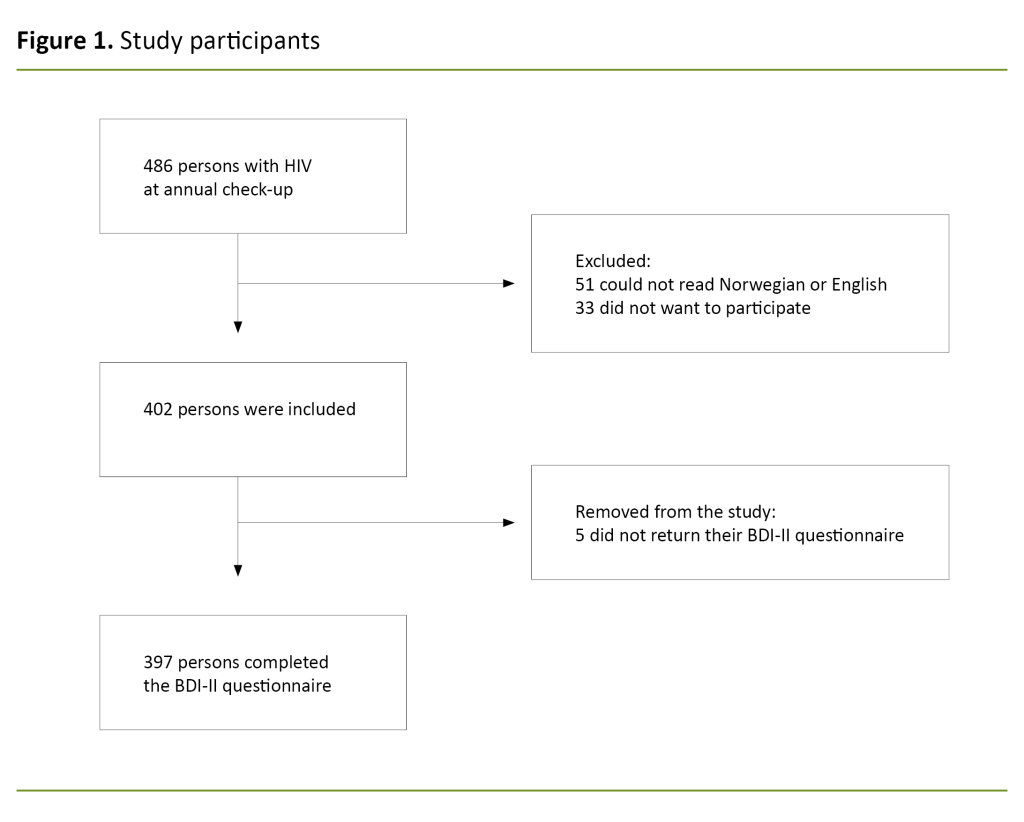 Figure 1. Study participants Figure 1. Study participants