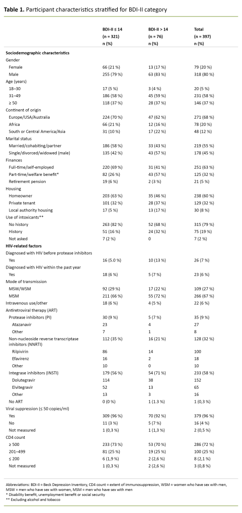 Table 1. Participant characteristics stratified for BDI-II category Table 1. Participant characteristics stratified for BDI-II category