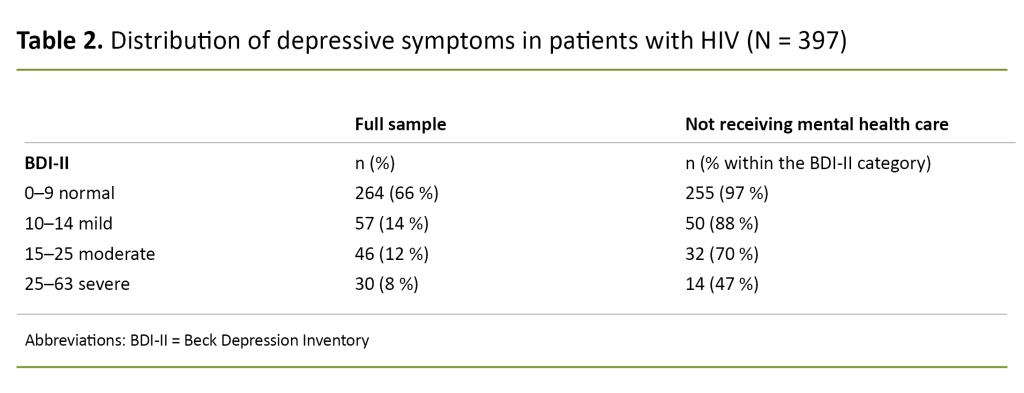 Table 2. Distribution of depressive symptoms in patients with HIV (N = 397) Table 2. Distribution of depressive symptoms in patients with HIV (N = 397)