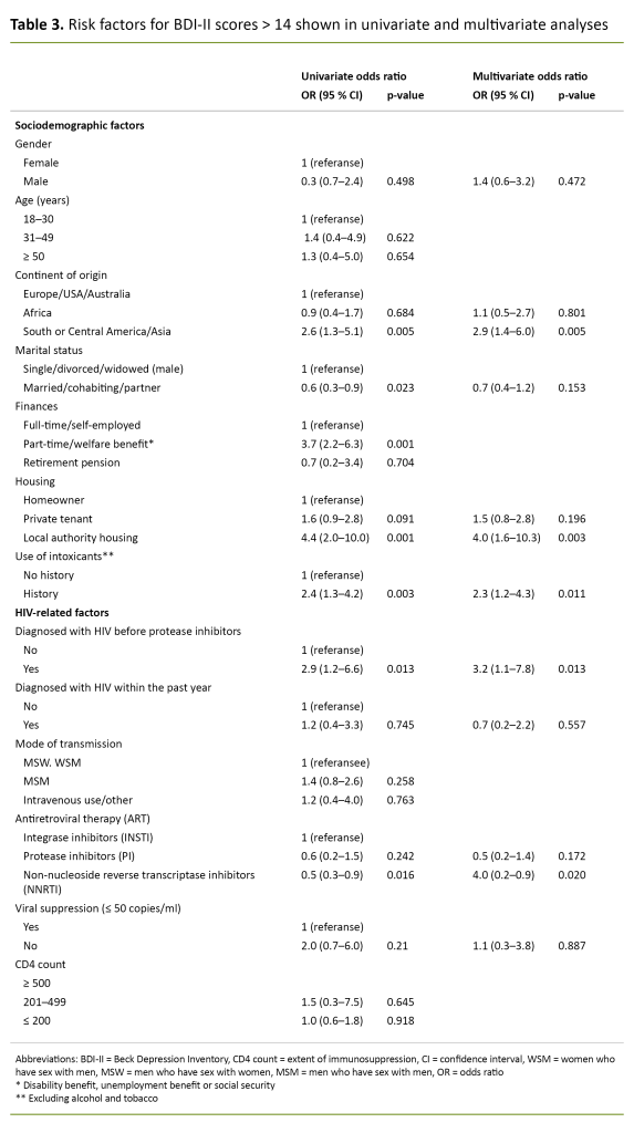 Table 3. Risk factors for BDI-II scores > 14 shown in univariate and multivariate analyses Table 3. Risk factors for BDI-II scores > 14 shown in univariate and multivariate analyses