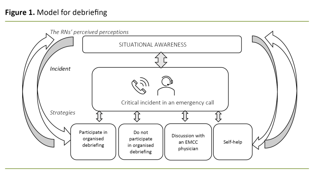 Figure 1. Model for debriefing Figure 1. Model for debriefing