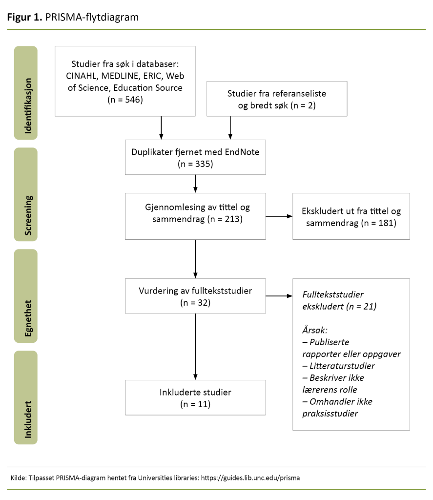 Figur 1. PRISMA-flytdiagram Figur 1. PRISMA-flytdiagram