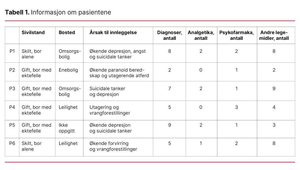 Tabell 1. Informasjon om pasientene Tabell 1. Informasjon om pasientene