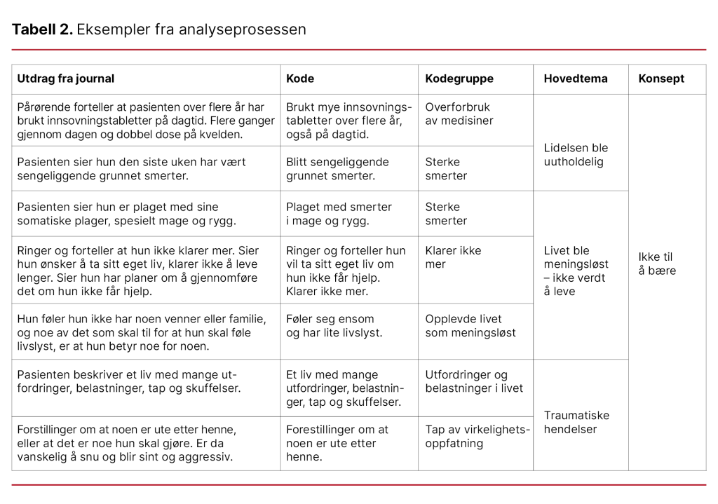 Tabell 2. Eksempler fra analyseprosessen Tabell 2. Eksempler fra analyseprosessen