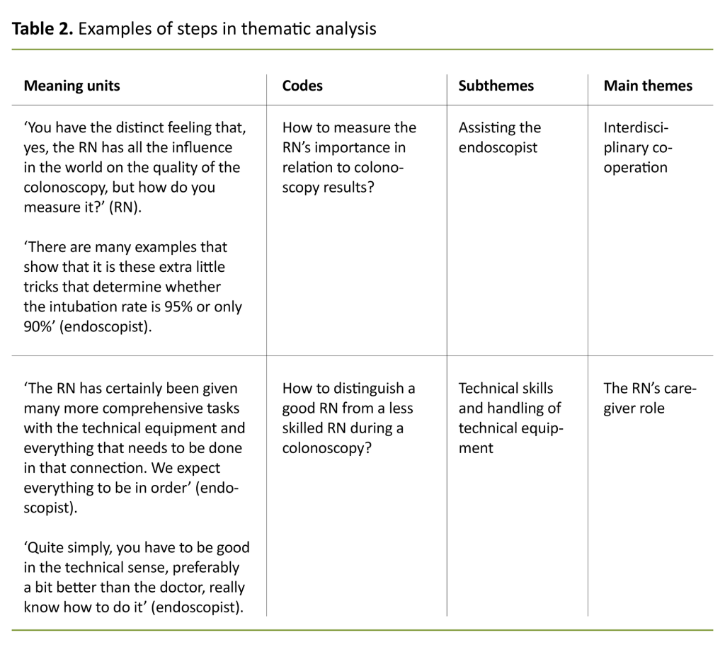 Table 2. Examples of steps in thematic analysis Table 2. Examples of steps in thematic analysis