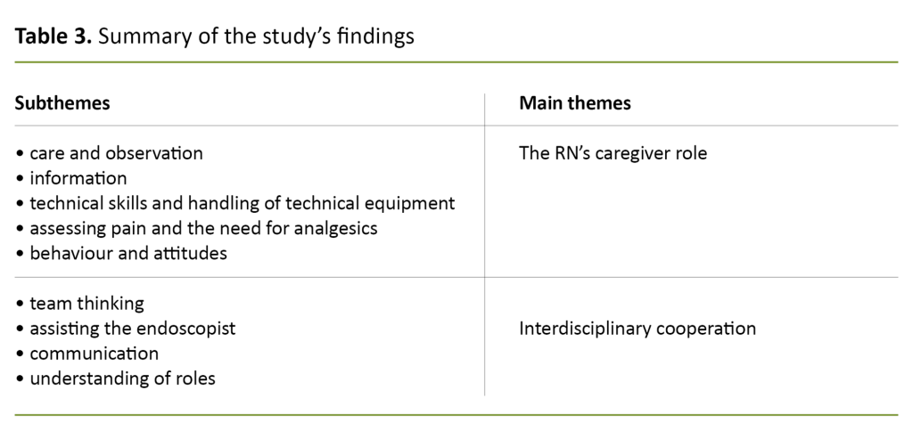 Table 3. Summary of the study’s findings Table 3. Summary of the study’s findings