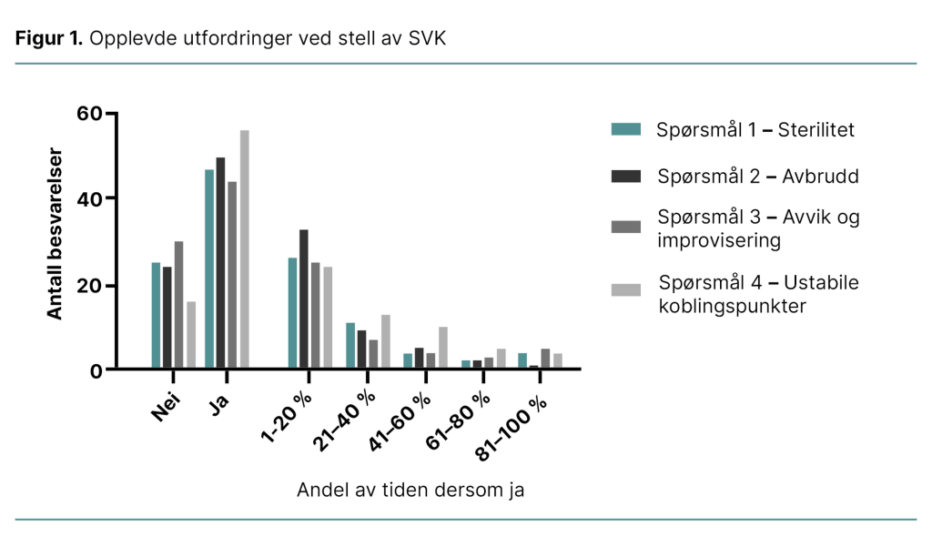 Figur 1. Opplevde utfordringer ved stell av SVK