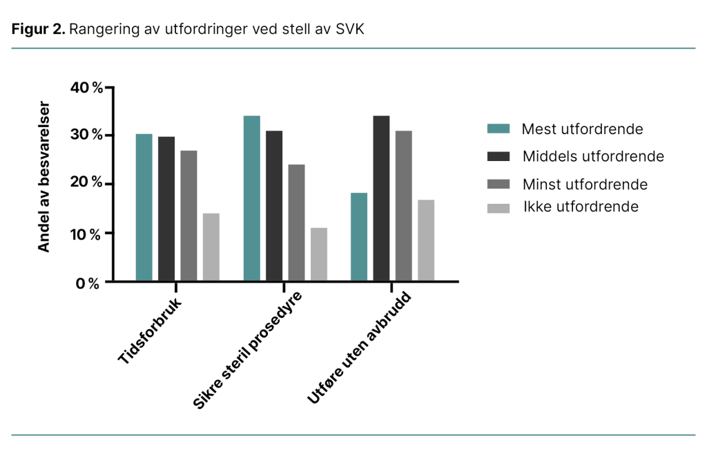 Figur 2. Rangering av utfordringer ved stell av SVK