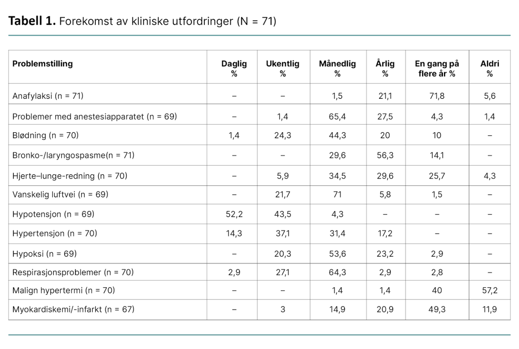 Tabell 1. Forekomst av kliniske utfordringer (N = 71)