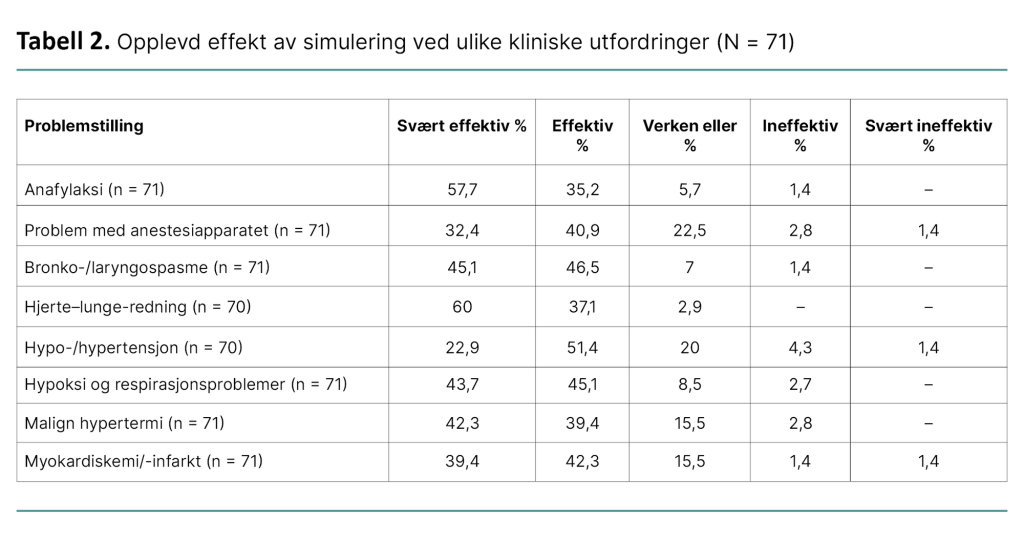 Tabell 2. Opplevd effekt av simulering ved ulike kliniske utfordringer (N = 71)