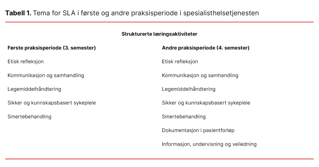 Tabell 1. Tema for SLA i første og andre praksisperiode i spesialisthelsetjenesten