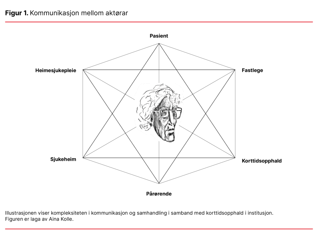 Figur 1. Kommunikasjon mellom aktørar Figur 1. Kommunikasjon mellom aktørar