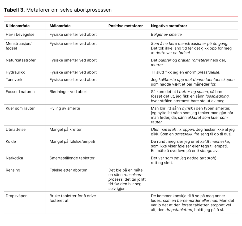 Tabell 3. Metaforer om selve abortprosessen