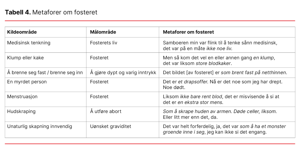     Tabell 4. Metaforer om fosteret 