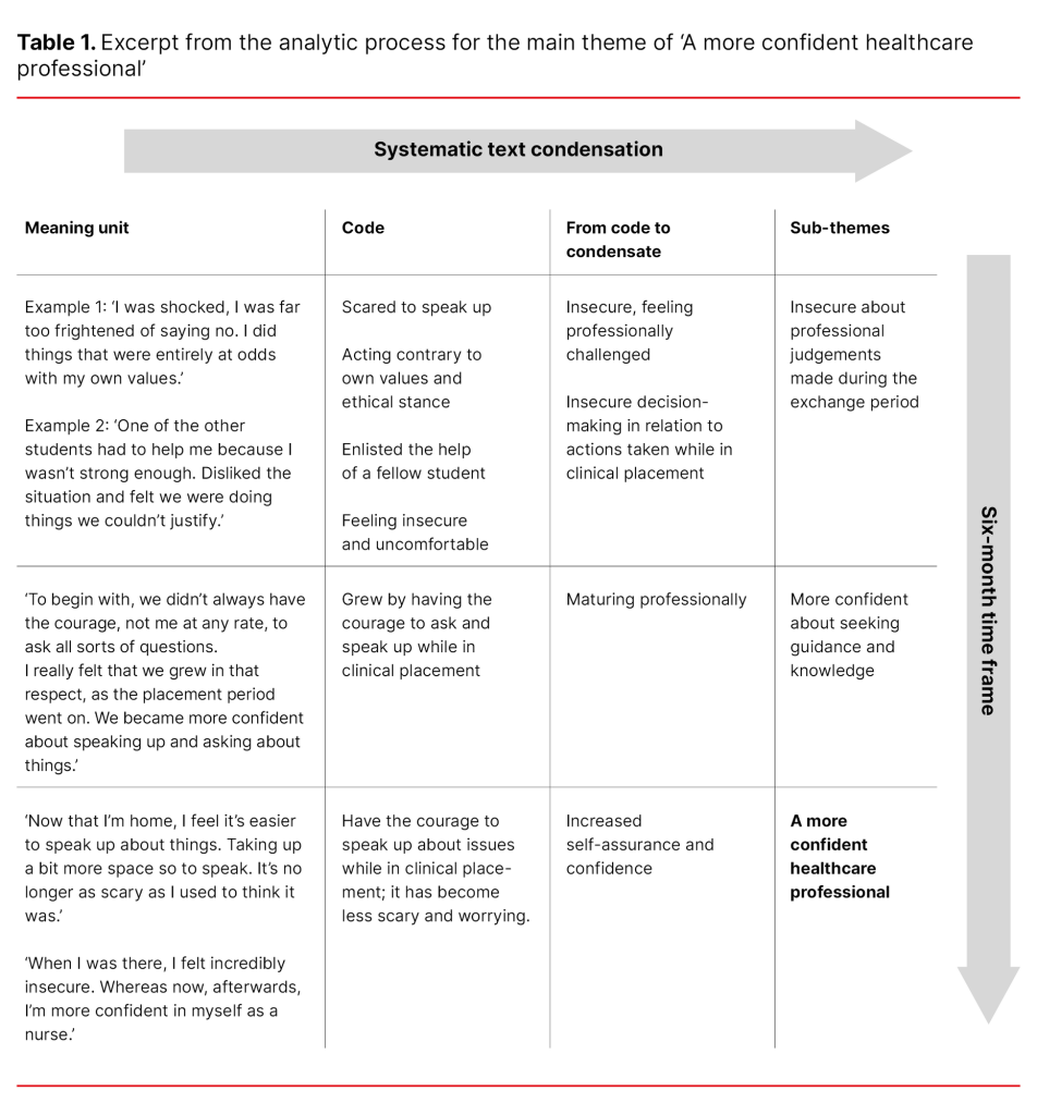 Table 1. Excerpt from the analytic process for the main theme of ‘A more confident healthcare professional’