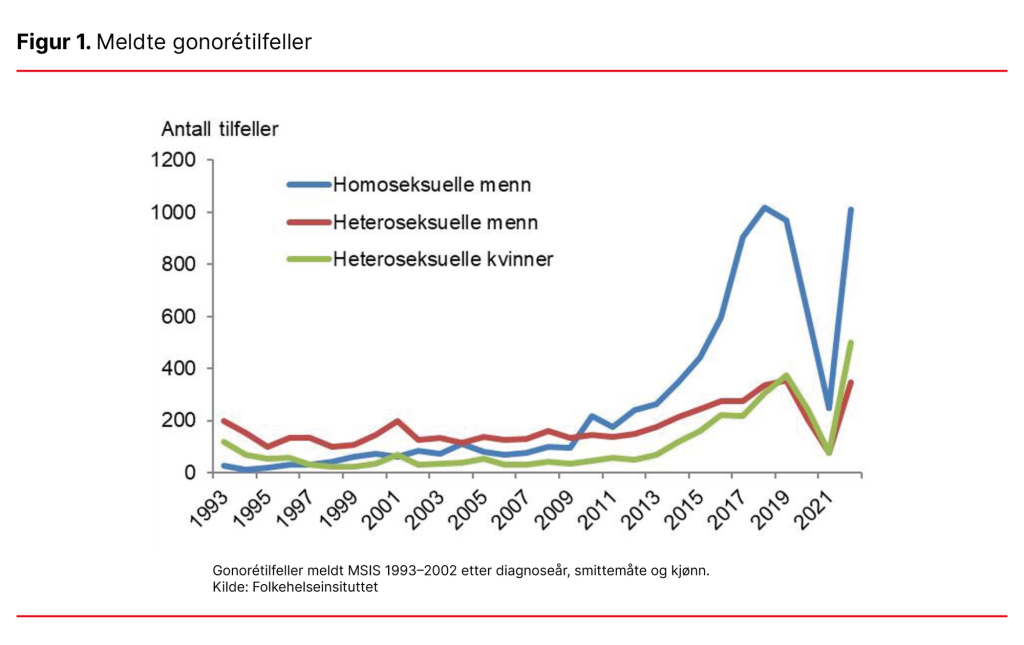 Figur 1. Meldte gonorétilfeller Figur 1. Meldte gonorétilfeller