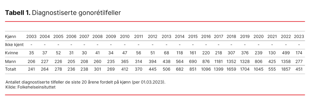Tabell 1. Diagnostiserte gonorétilfeller Tabell 1. Diagnostiserte gonorétilfeller