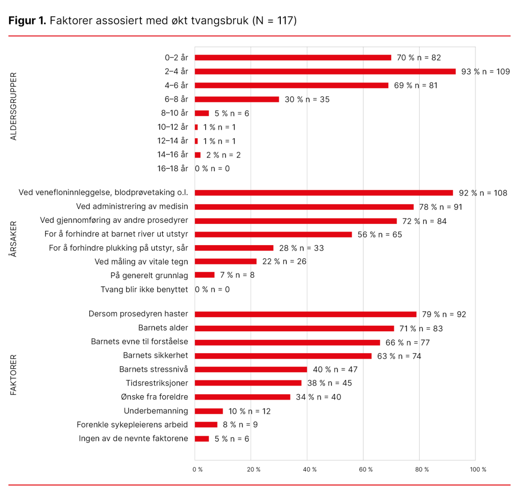 Figur 1. Faktorer assosiert med økt tvangsbruk (N = 117 Figur 1. Faktorer assosiert med økt tvangsbruk (N = 117