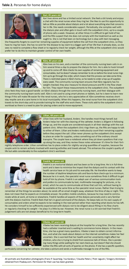 Table 2. Personas for home dialysis 