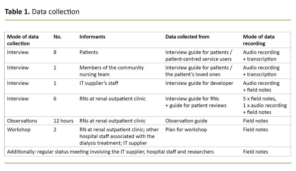 Table 1. Data collection