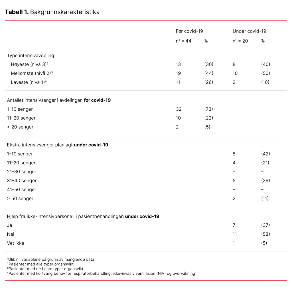 Tabell 1. Bakgrunnskarakteristika Tabell 1. Bakgrunnskarakteristika