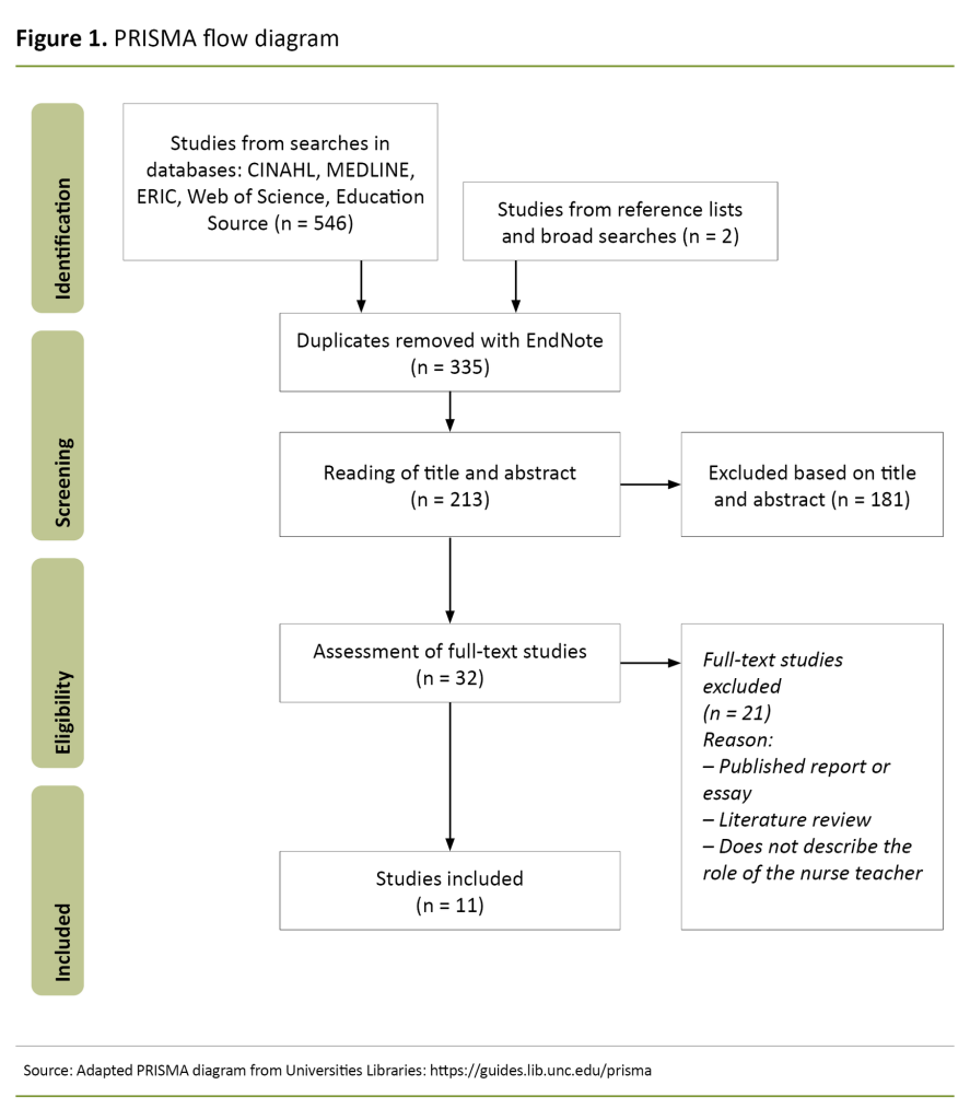 Figure 1. PRISMA flow diagram Figure 1. PRISMA flow diagram