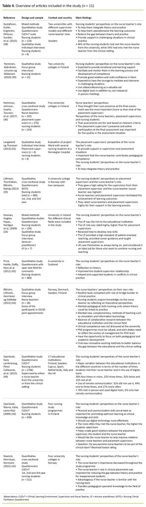 Table 4. Overview of articles included in the study (n = 11) Table 4. Overview of articles included in the study (n = 11)